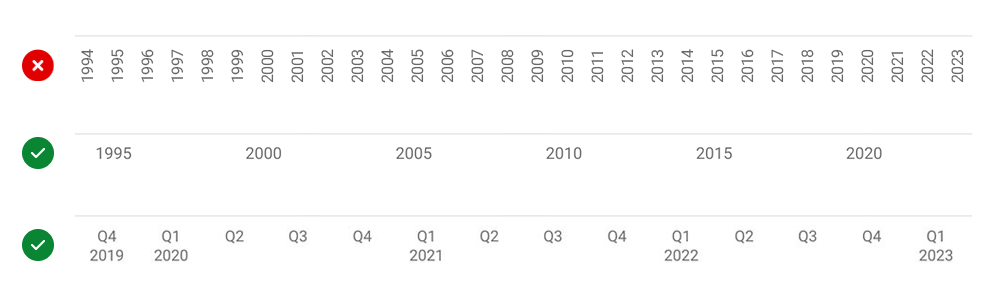An illustration of how to format an x-axis using 
											intervals rather than rotating labels.